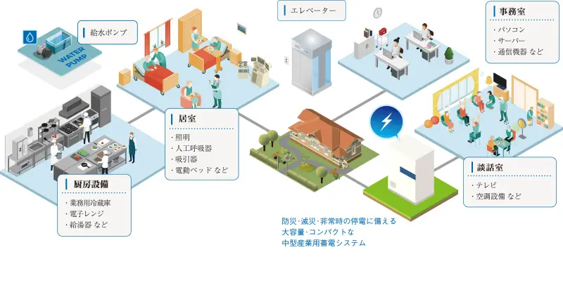 高齢者施設、保育施設などの非常用電源として