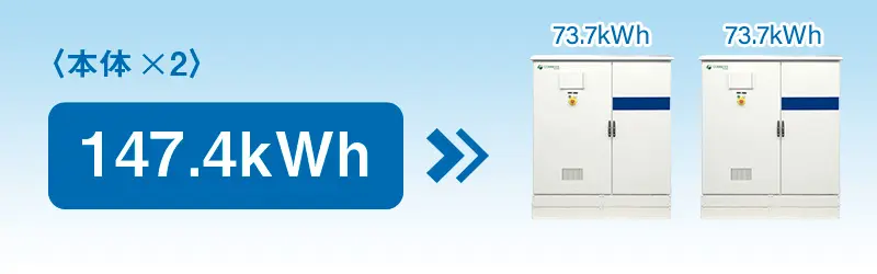 産業用蓄電池に貯めた電気エネルギーだけでも3日間なら本体2台でバックアップ可能