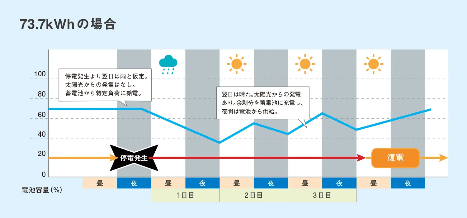 産業用蓄電システムと太陽光発電を連携することで長期の停電に対応することが可能です。
