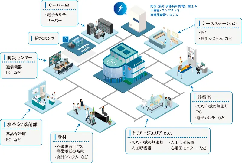 より積極的なBCP対策を可能にする、非常用電源として