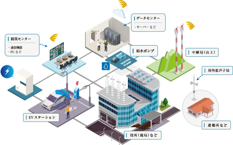 太陽光発電と蓄電池の組み合わせで、災害対策の機能を長時間バックアップ