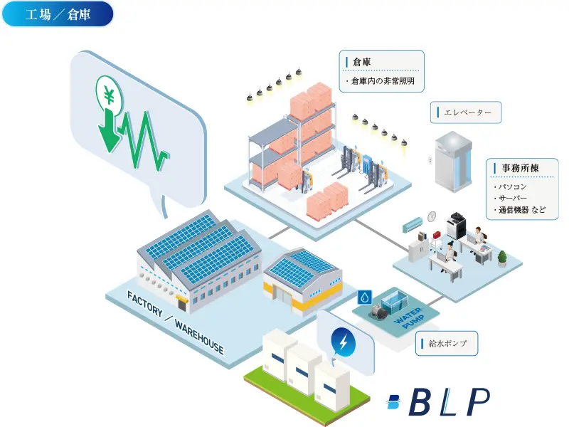 工場や倉庫での産業用蓄電システム〈BLP&reg;〉の活用例