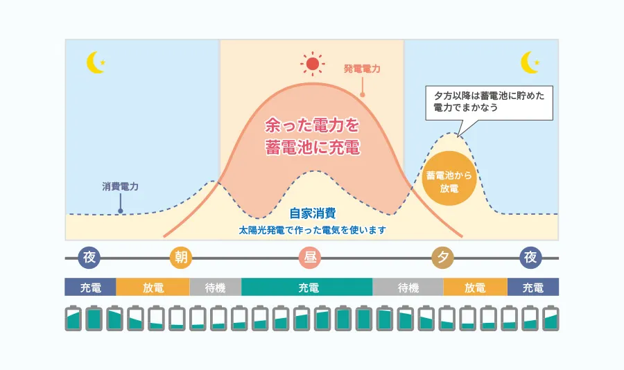 太陽光発電の余剰電力を無駄なく充電